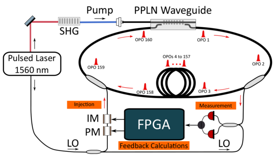Schematic of a coherent Ising machine